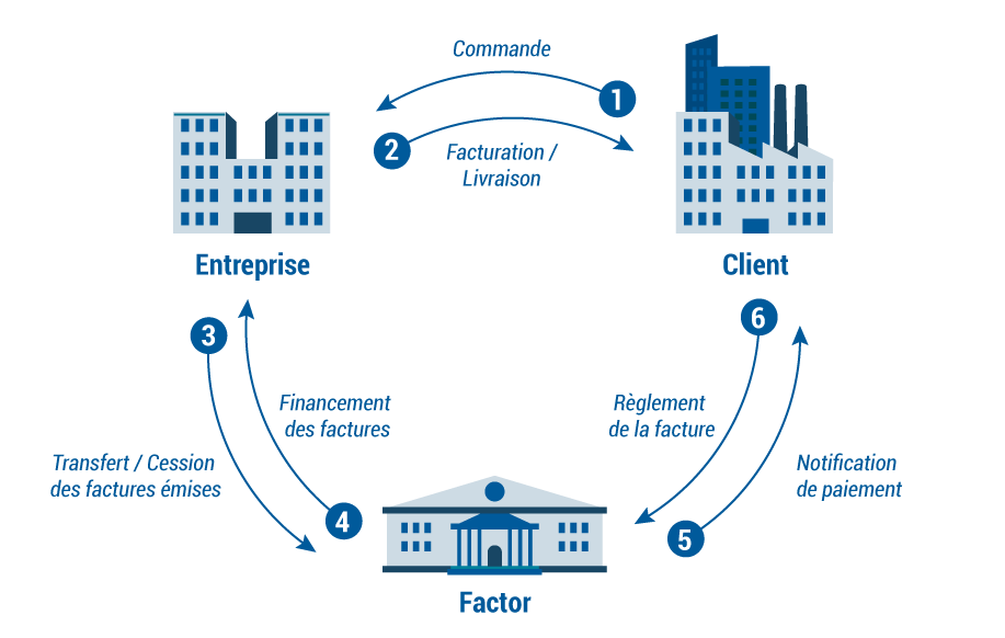 schéma fonctionnement affacturage, factor, entreprise et clients. Transfert et cession des factures. Règlement de la facture. Facturation / livraison / commane.